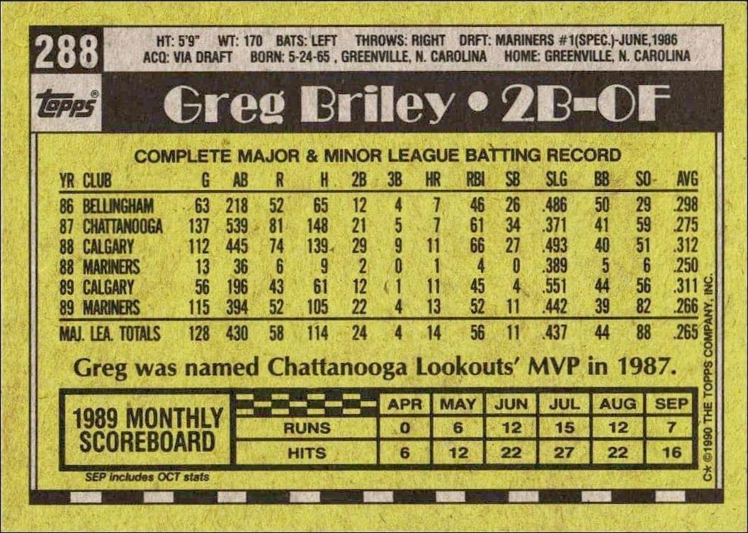 1990 Topps Greg Briley #288 baseball trading card back