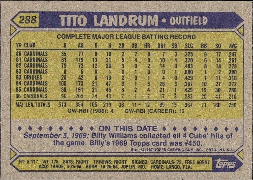 1987 Topps Tito Landrum #288 baseball trading card back