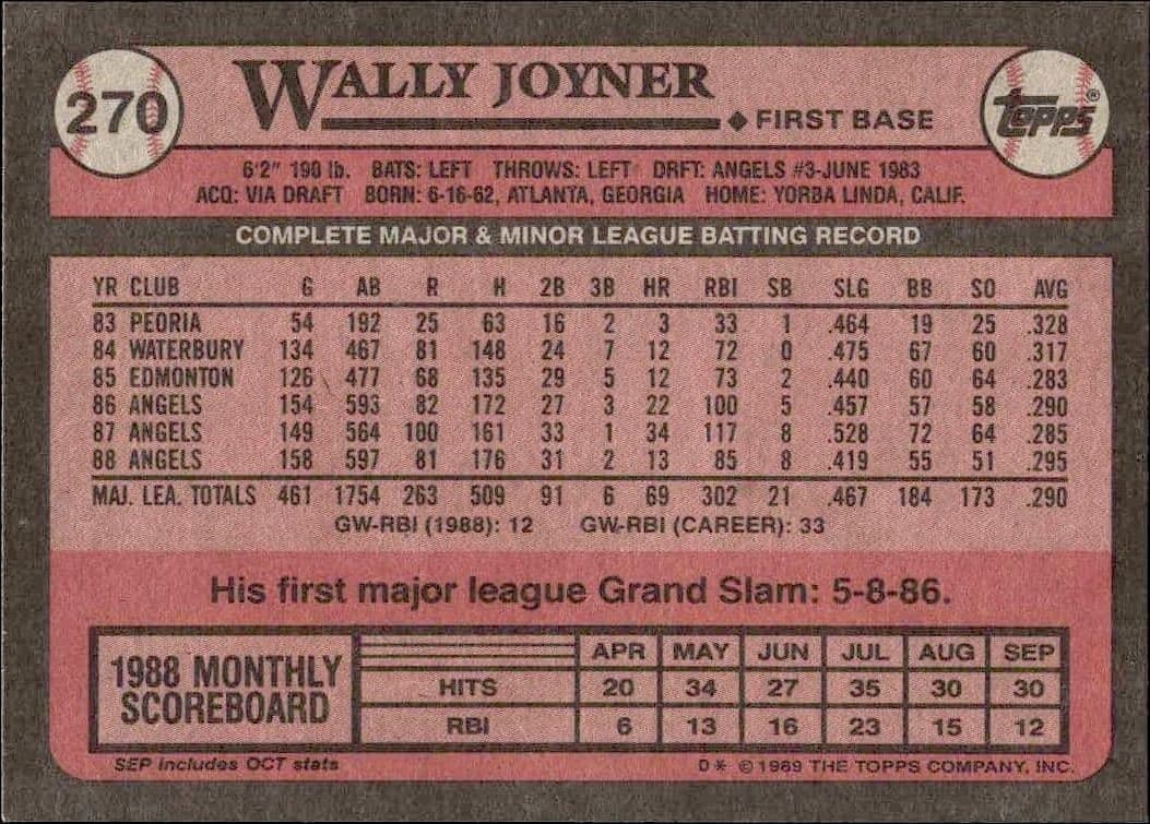 1989 Topps Wally Joyner #270 baseball trading card back