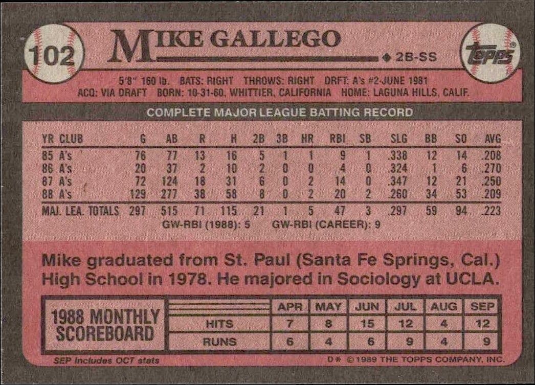1989 Topps Mike Gallego #102 baseball trading card back