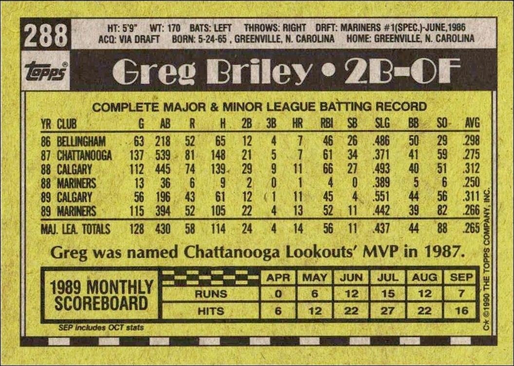 1990 Topps Greg Briley #288 baseball trading card back