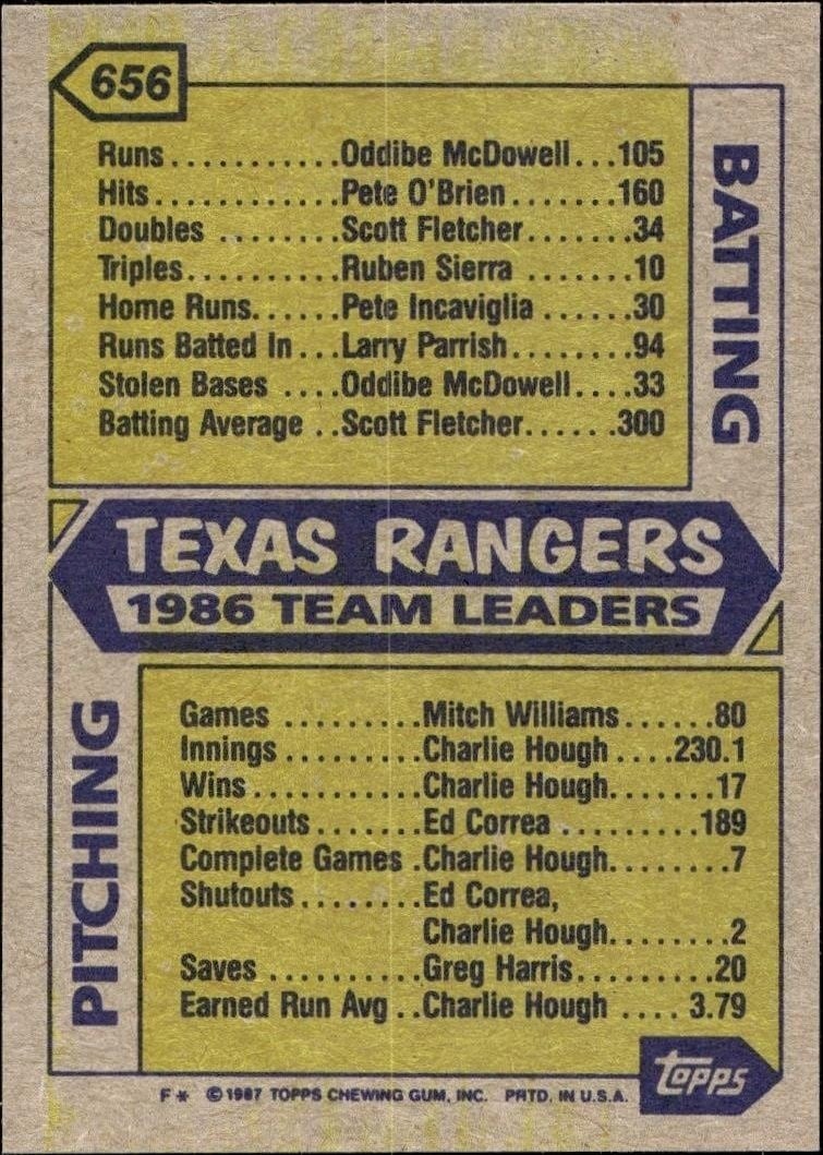 1987 Topps Texas Rangers #656 baseball trading card back
