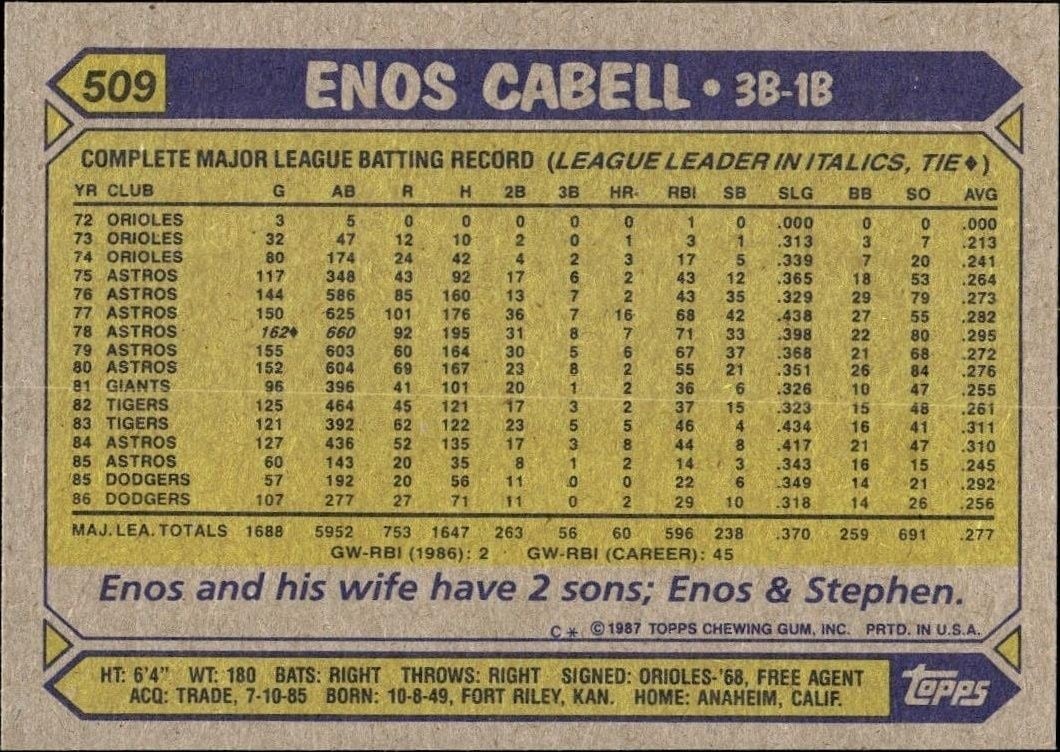 1987 Topps Enos Cabell #509 baseball trading card back