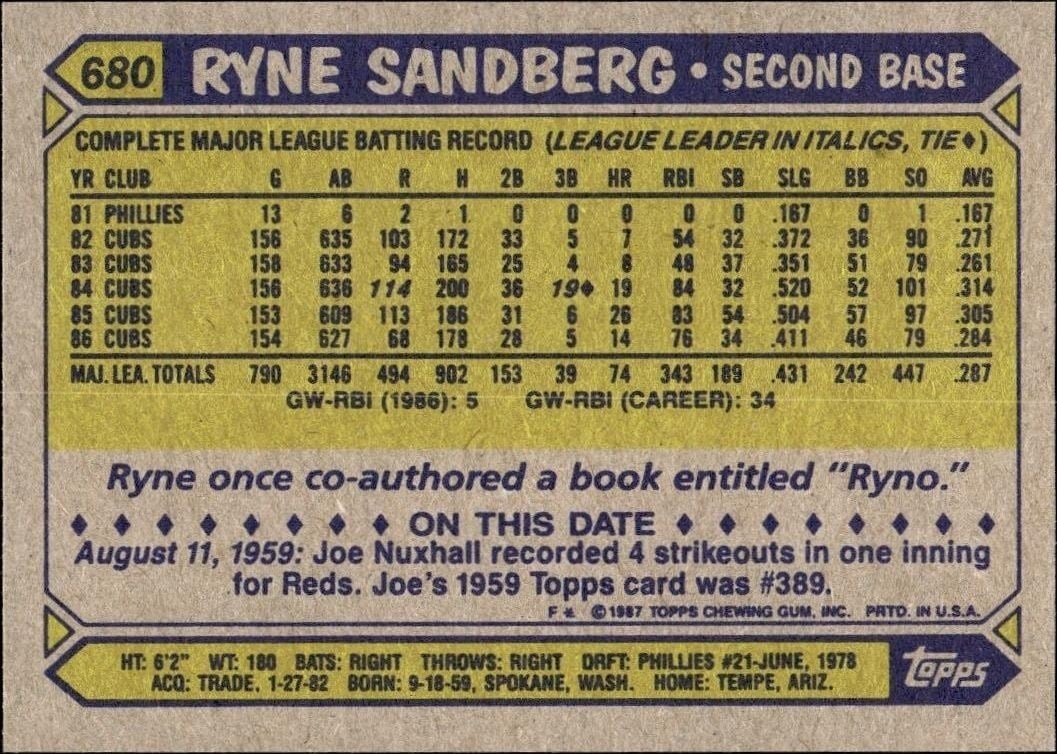 1987 Topps Ryne Sandberg #680 baseball trading card back