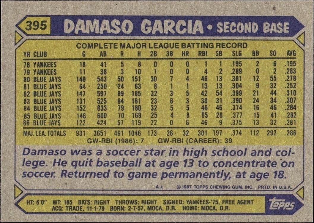 1987 Topps Damaso Garcia #395 baseball trading card back