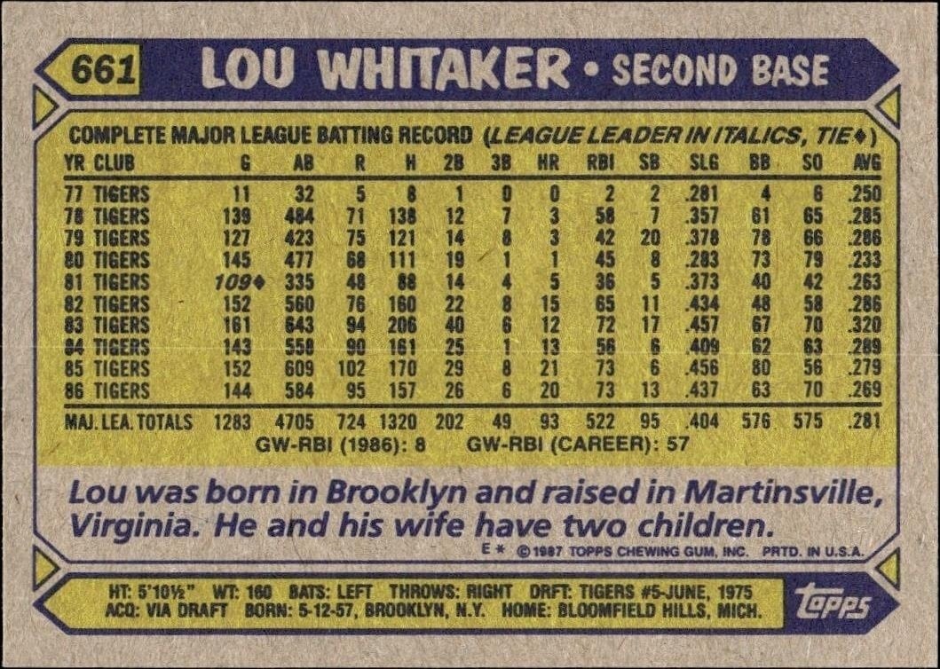 1987 Topps Lou Whitaker #661 baseball trading card back