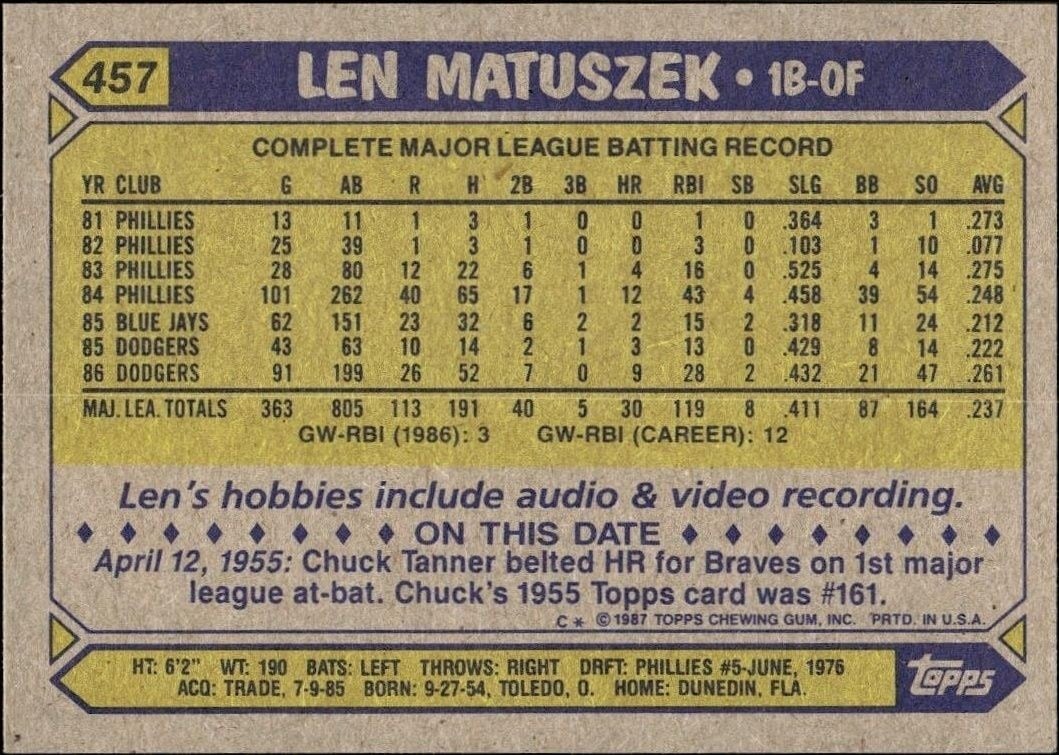 1987 Topps Len Matuszek #457 baseball trading card back