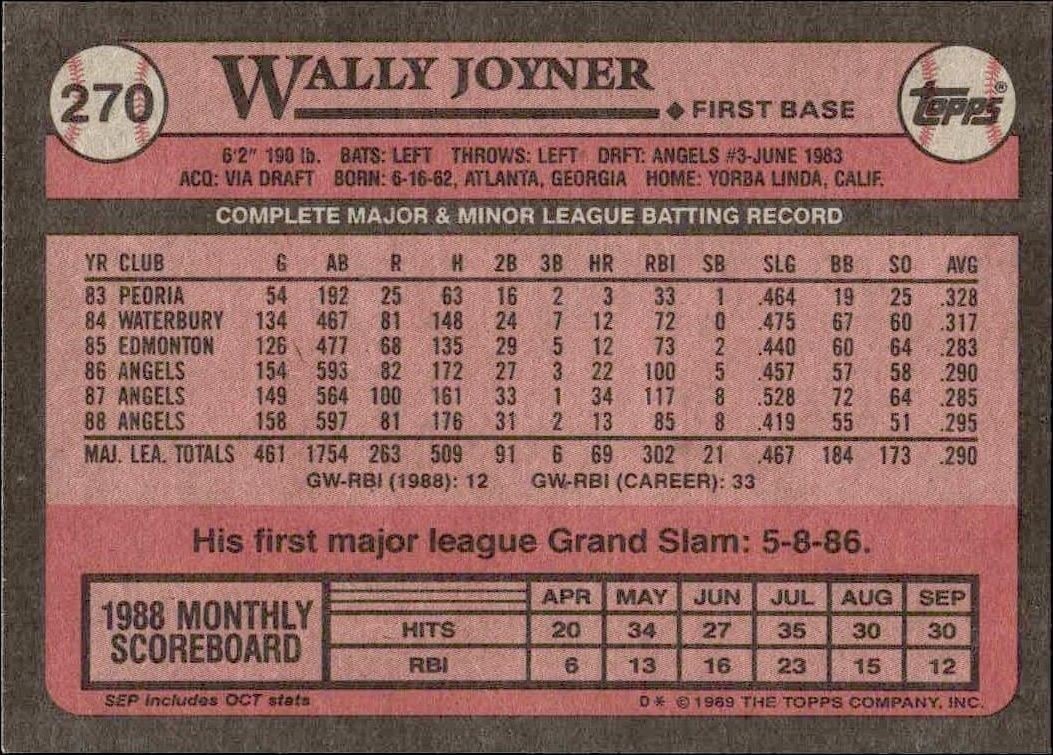 1989 Topps Wally Joyner #270 baseball trading card back
