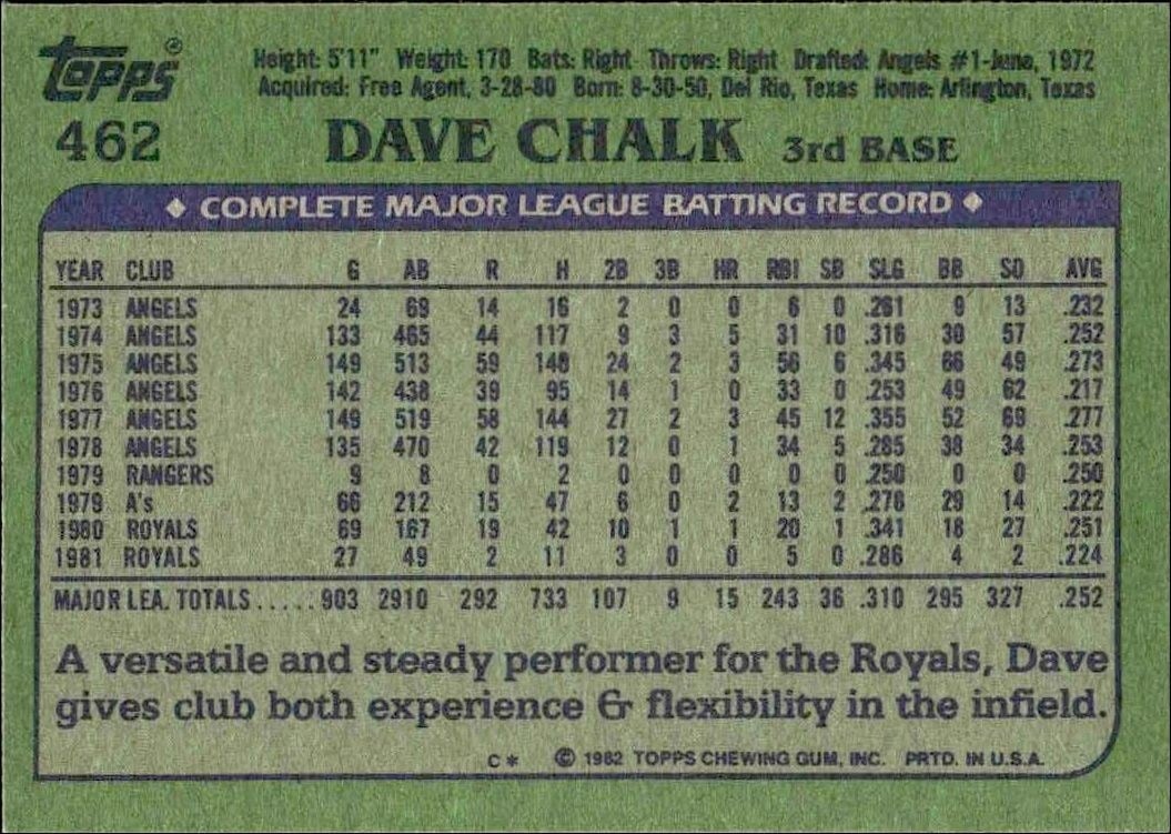 1982 Topps Dave Chalk #462 baseball trading card back