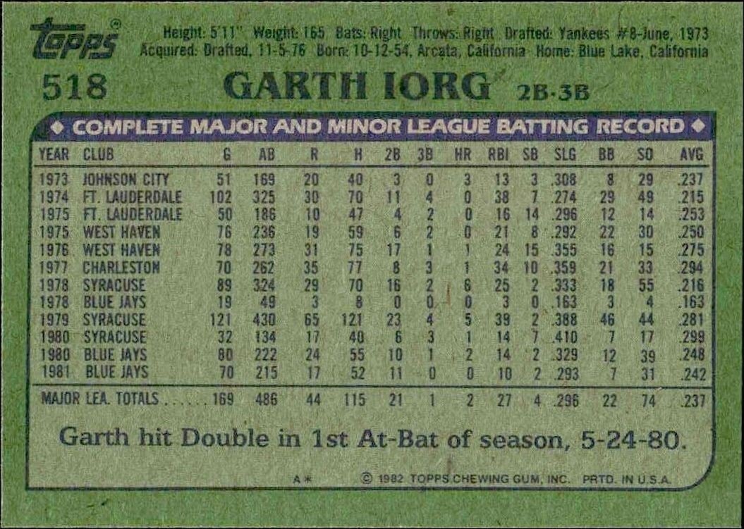 1982 Topps Garth Iorg #518 baseball trading card back