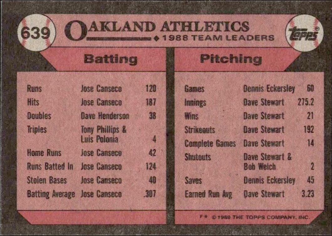 1989 Topps Athletics Leaders #639 baseball trading card back