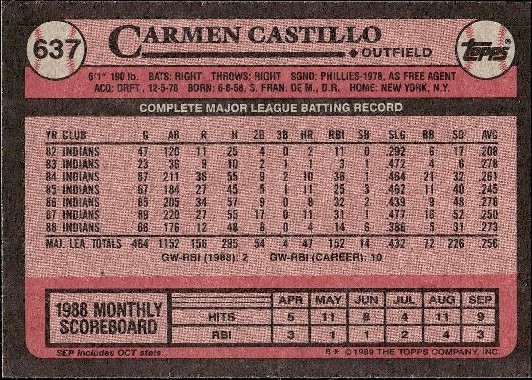 1989 Topps Carmen Castillo #637 baseball trading card back