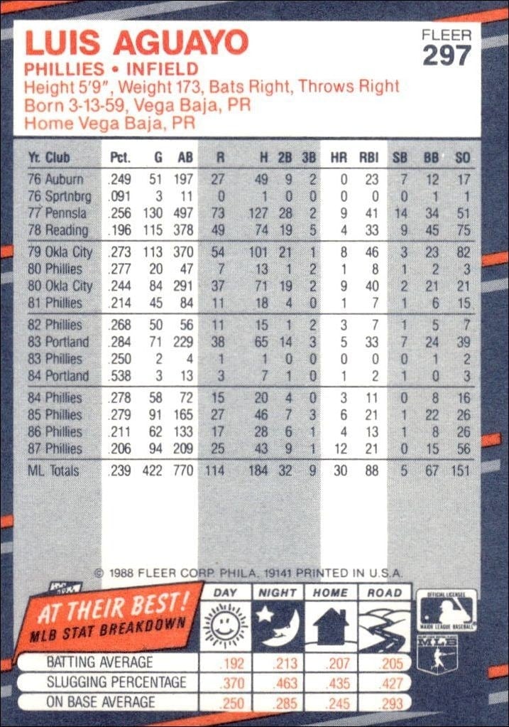 1988 Fleer Luis Aguayo #297 baseball trading card back