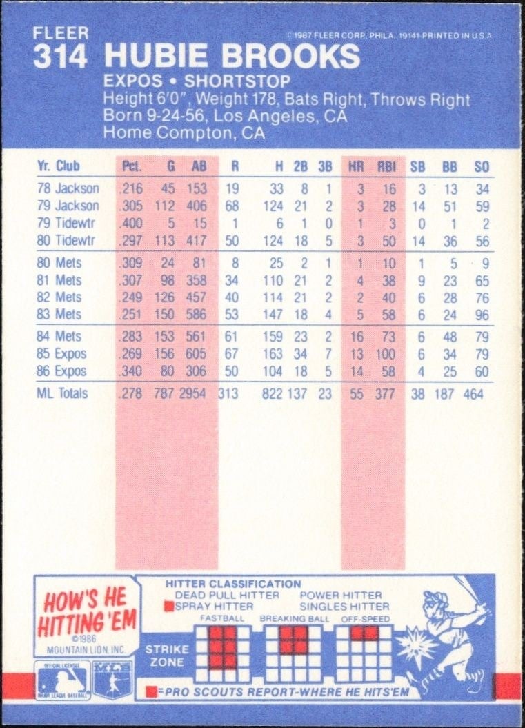 1987 Fleer Hubie Brooks #314 baseball trading card back