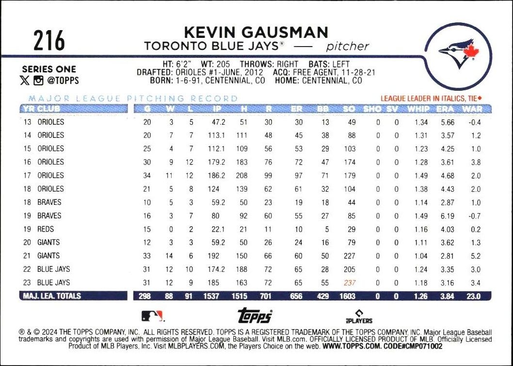 2024 Topps Kevin Gausman #216 baseball trading card back