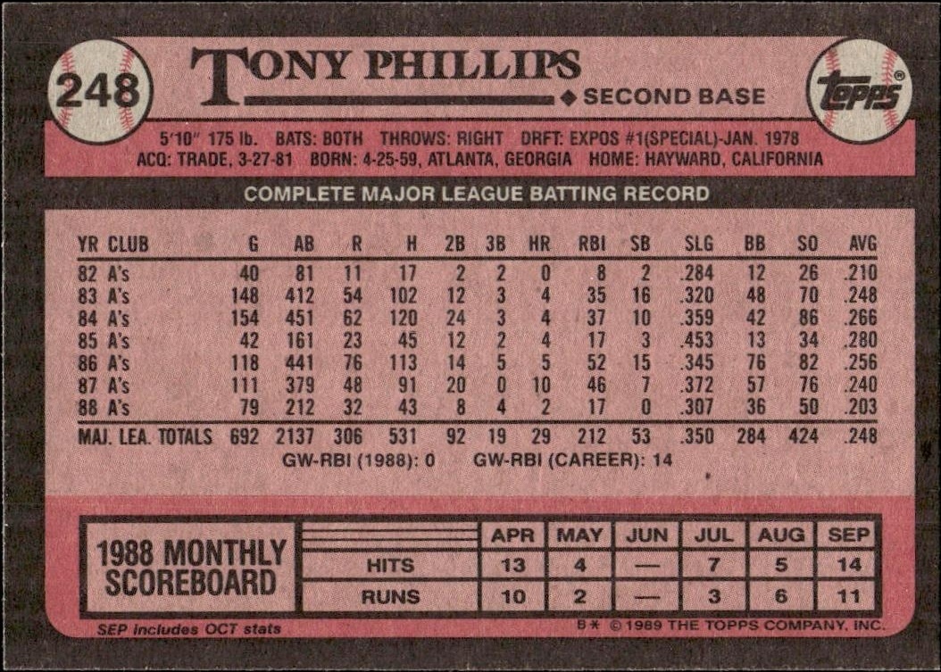 1989 Topps Tony Phillips #248 baseball trading card back