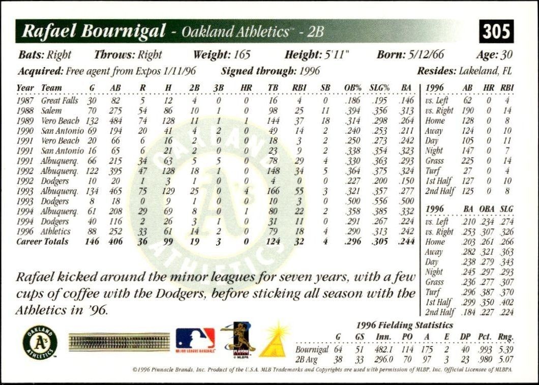 1997 Pinnacle Score Rafael Bournigal #305 baseball trading card back