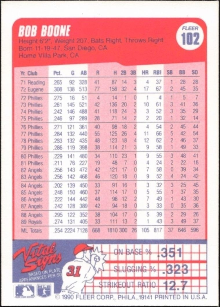 1990 Fleer Bob Boone #102 baseball trading card back
