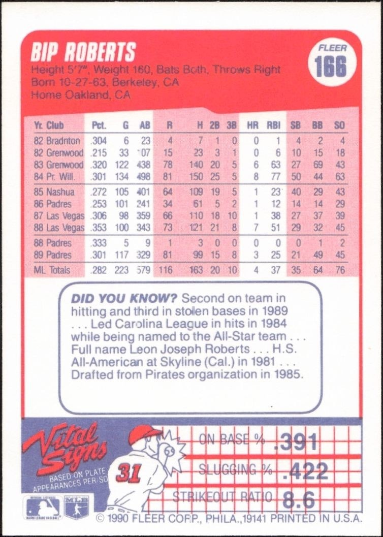 1990 Fleer Bip Roberts #166 baseball trading card back