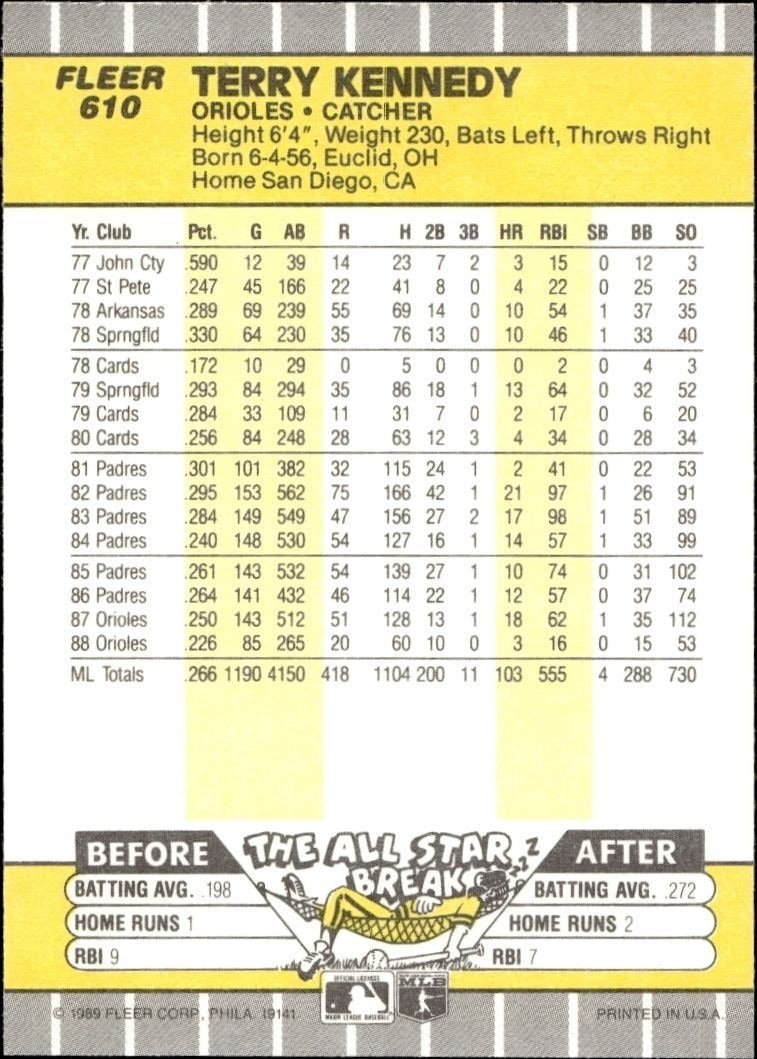 1989 Fleer Terry Kennedy #610 baseball trading card back