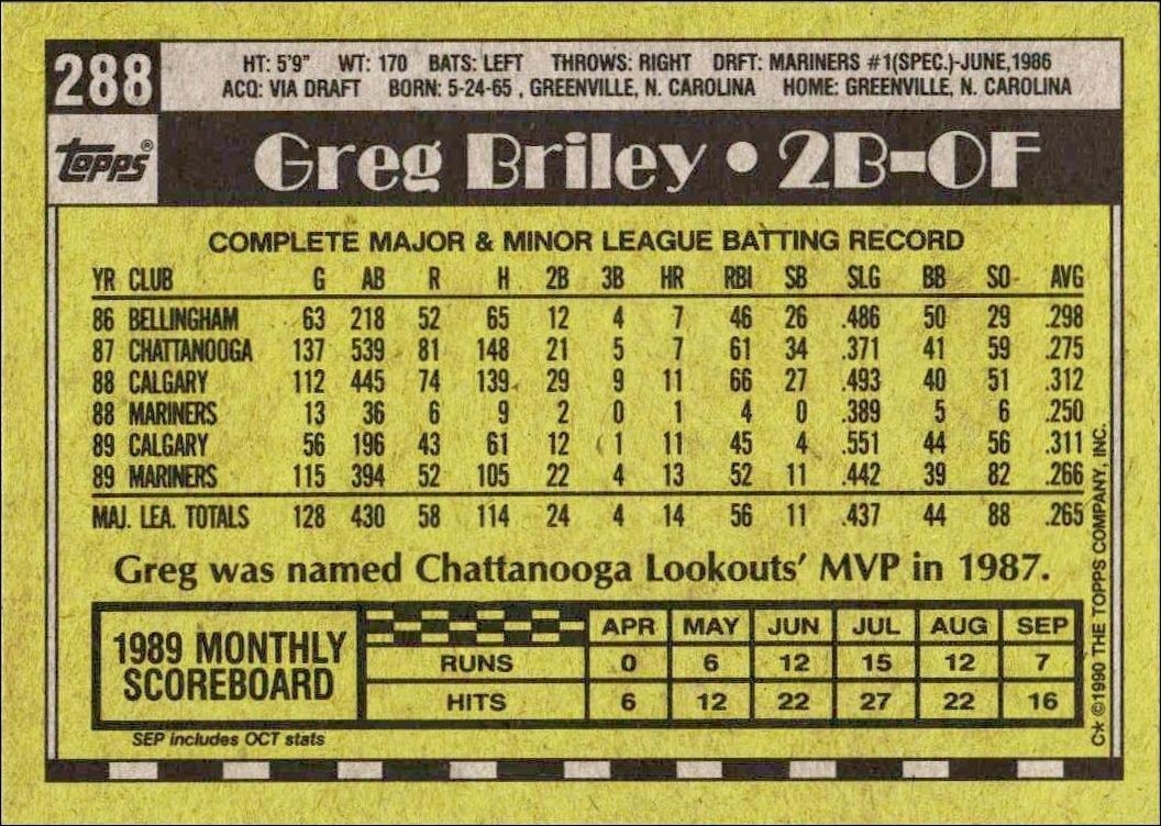 1990 Topps Greg Briley #288 baseball trading card back