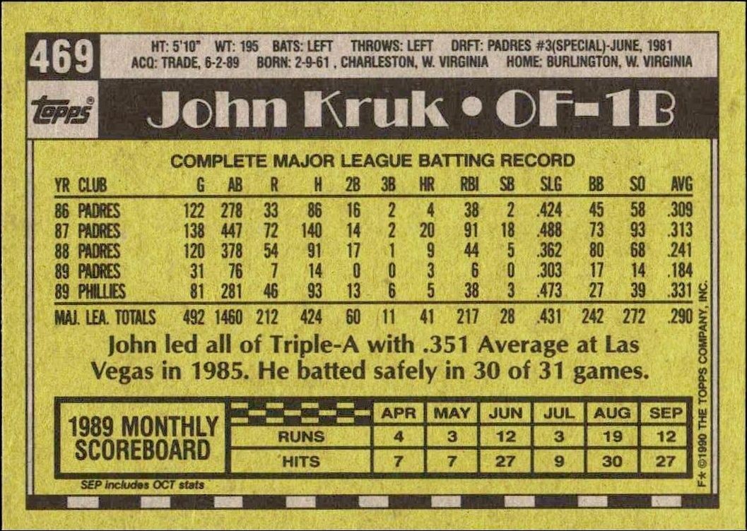 1990 Topps John Kruk #469 baseball trading card back