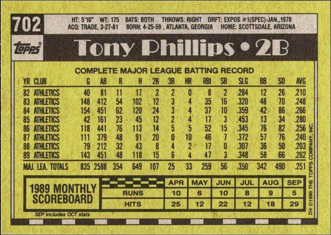 1990 Topps Tony Phillips #702 baseball trading card back