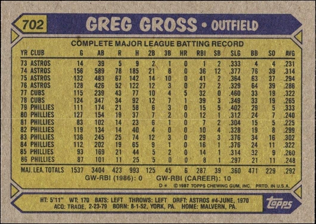 1987 Topps Greg Gross #702 baseball trading card back