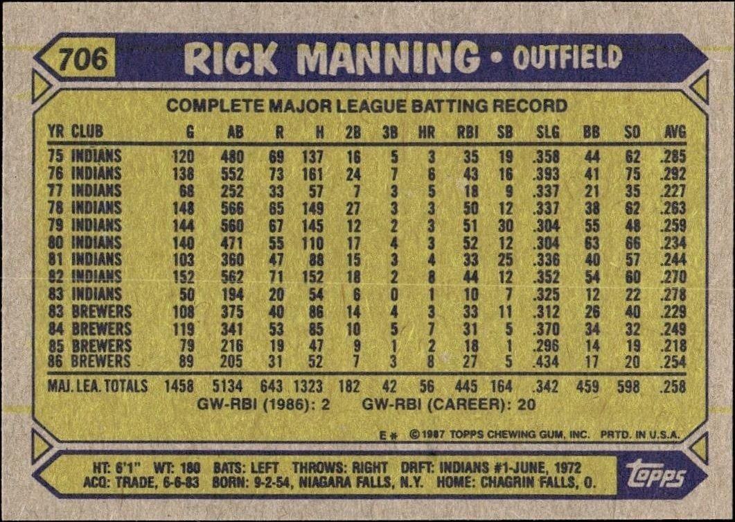 1987 Topps Rick Manning #706 baseball trading card back