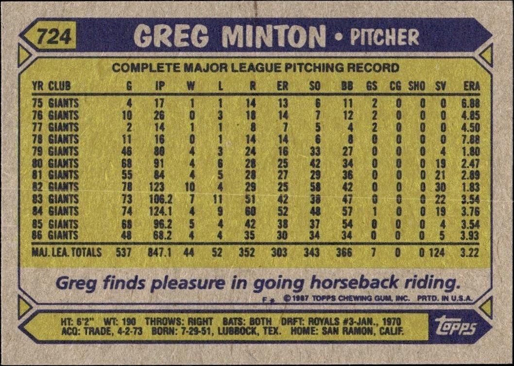 1987 Topps Greg Minton #724 baseball trading card back