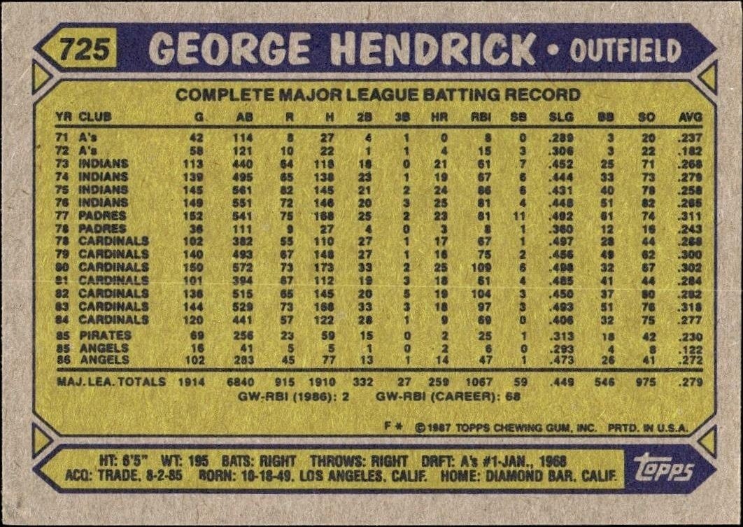 1987 Topps George Hendrick #725 baseball trading card back