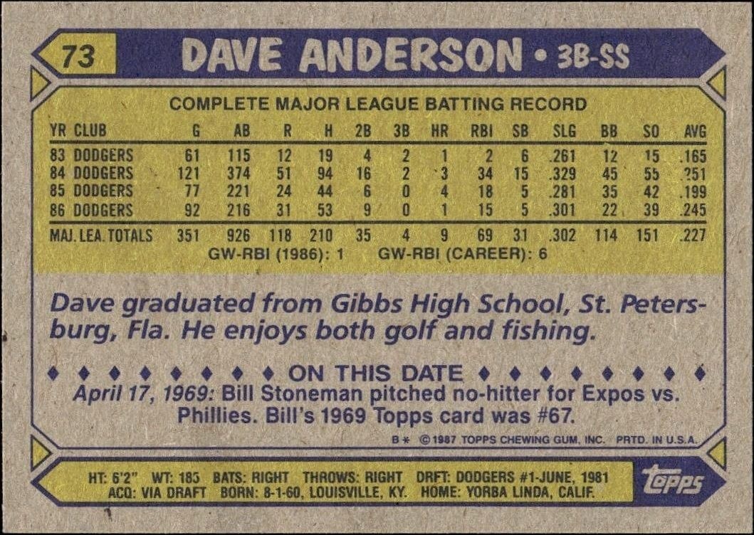 1987 Topps Dave Anderson #73 baseball trading card back