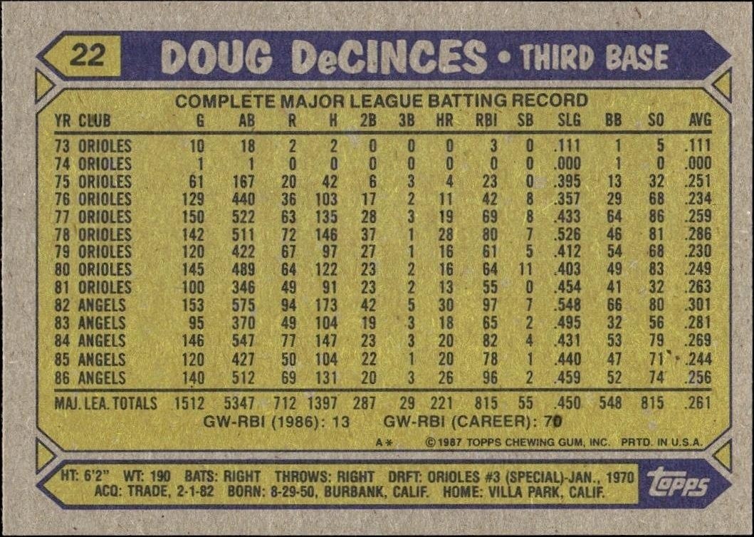 1987 Topps Doug DeCinces #22 baseball trading card back