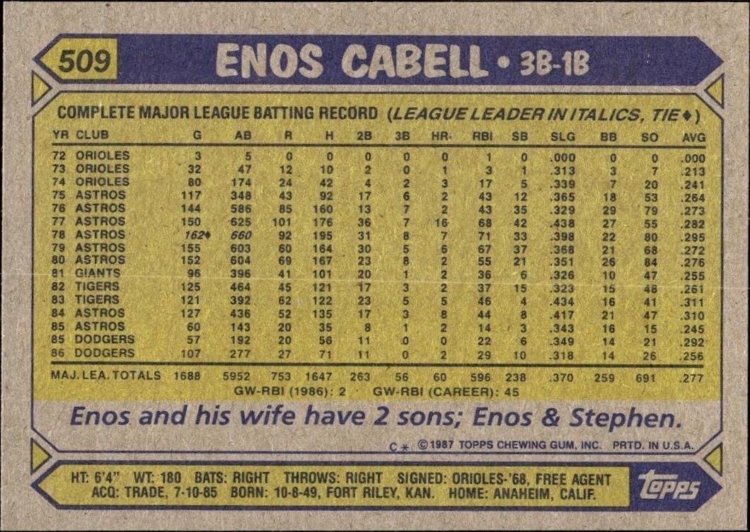 1987 Topps Enos Cabell #509 baseball trading card back