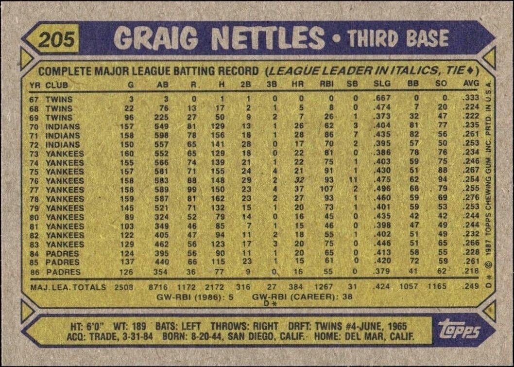 1987 Topps Graig Nettles #205 baseball trading card back