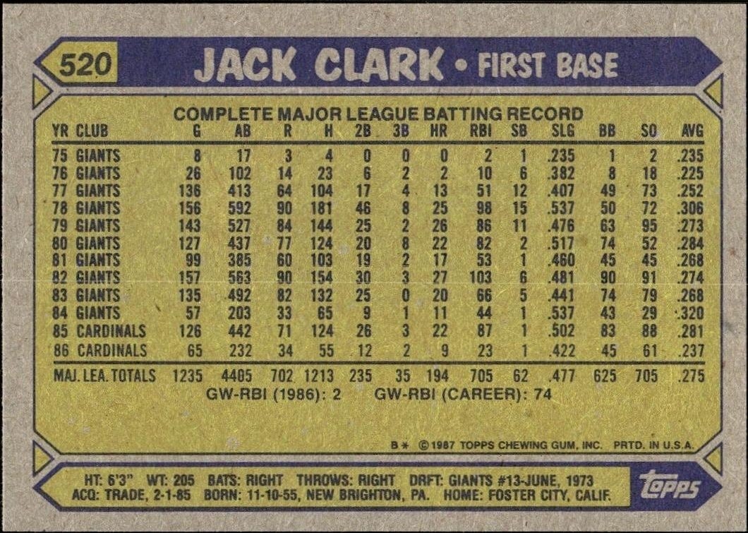 1987 Topps Jack Clark #520 baseball trading card back