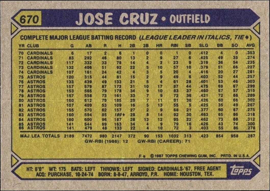 1987 Topps Jose Cruz #670 baseball trading card back