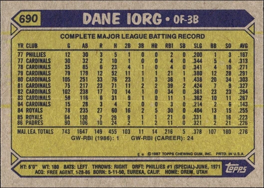 1987 Topps Dane Iorg #690 baseball trading card back