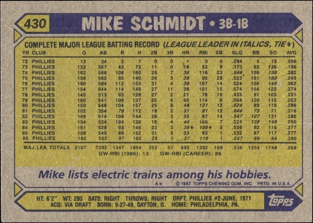 1987 Topps Mike Schmidt #430 baseball trading card back