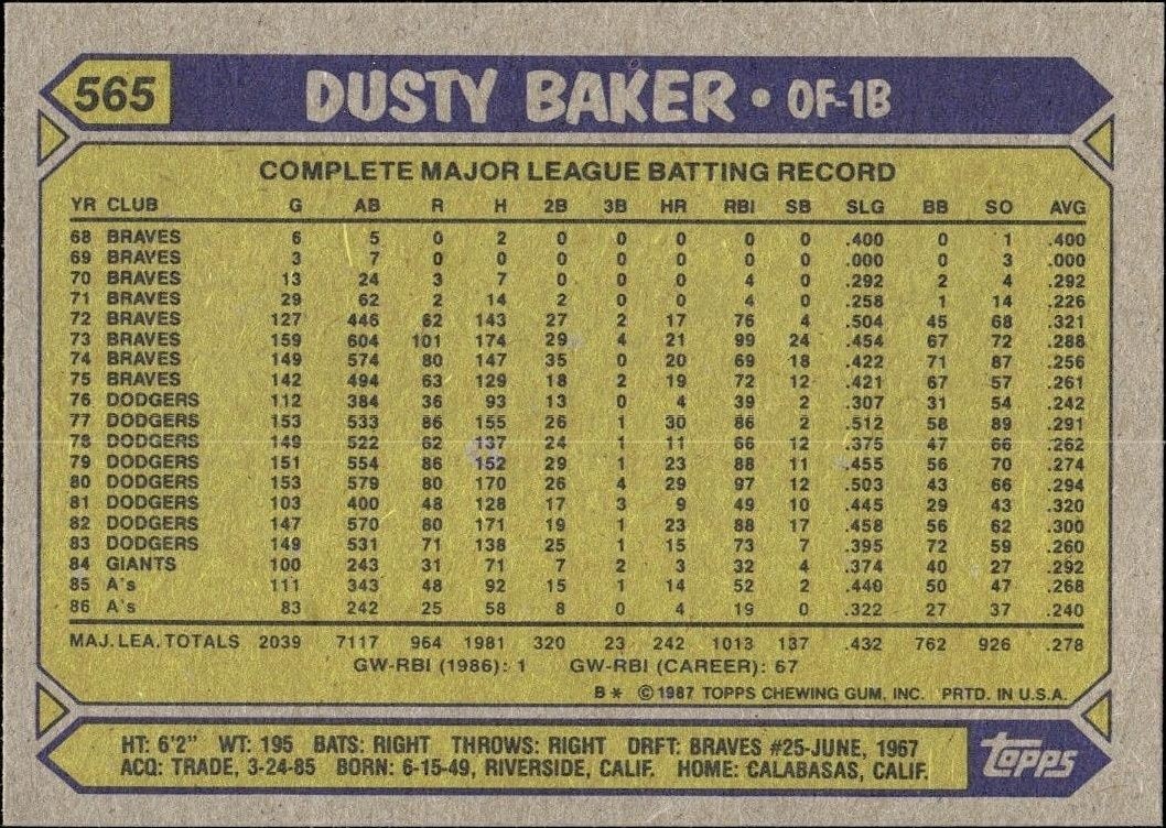 1987 Topps Dusty Baker #565 baseball trading card back