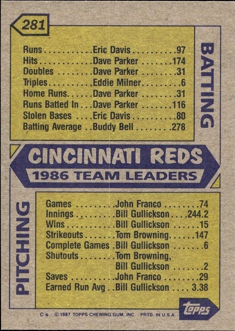 1987 Topps Cincinnati Reds #281 baseball trading card back
