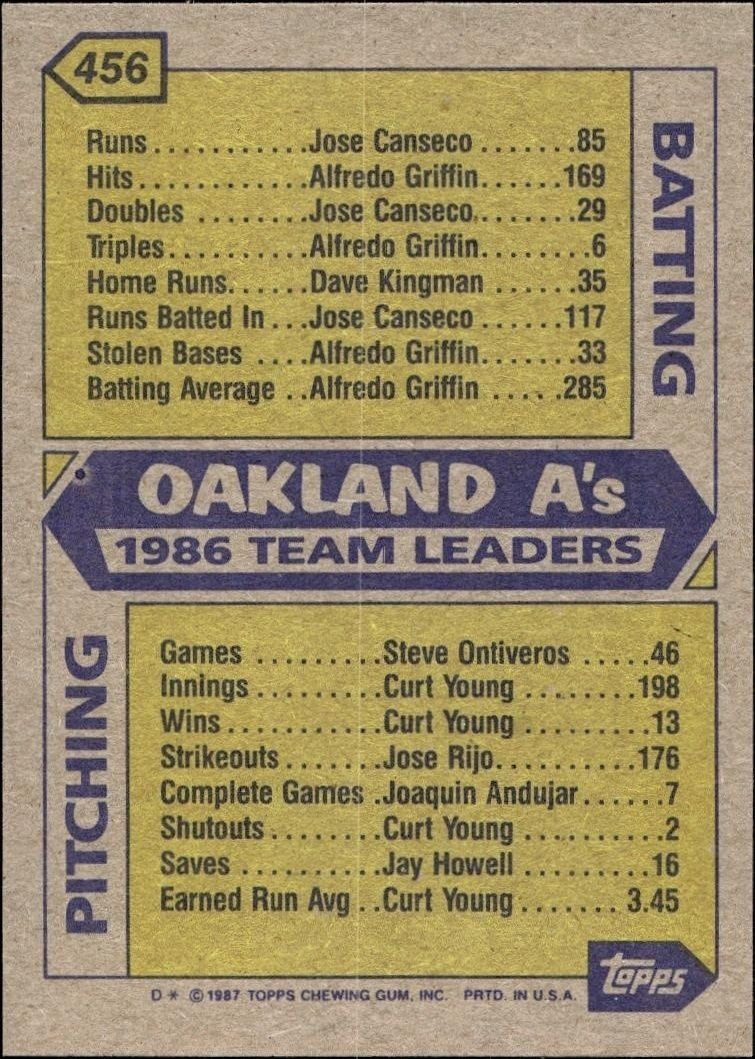1987 Topps Oakland Athletics #456 baseball trading card back