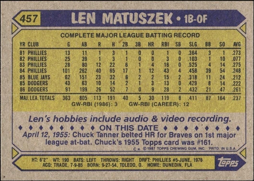 1987 Topps Len Matuszek #457 baseball trading card back