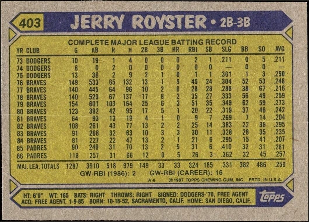 1987 Topps Jerry Royster #403 baseball trading card back