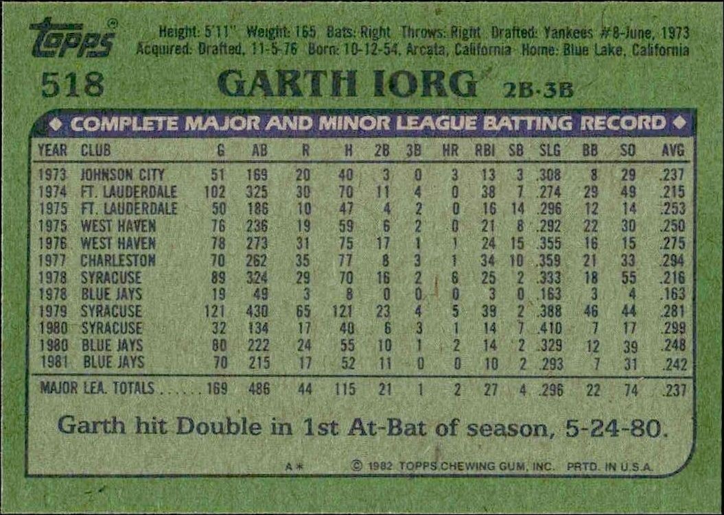 1982 Topps Garth Iorg #518 baseball trading card back
