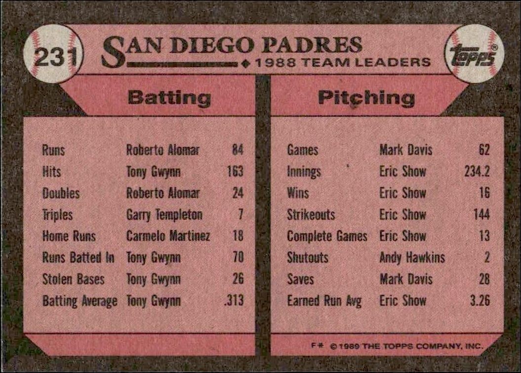 1989 Topps Padres Leaders #231 baseball trading card back
