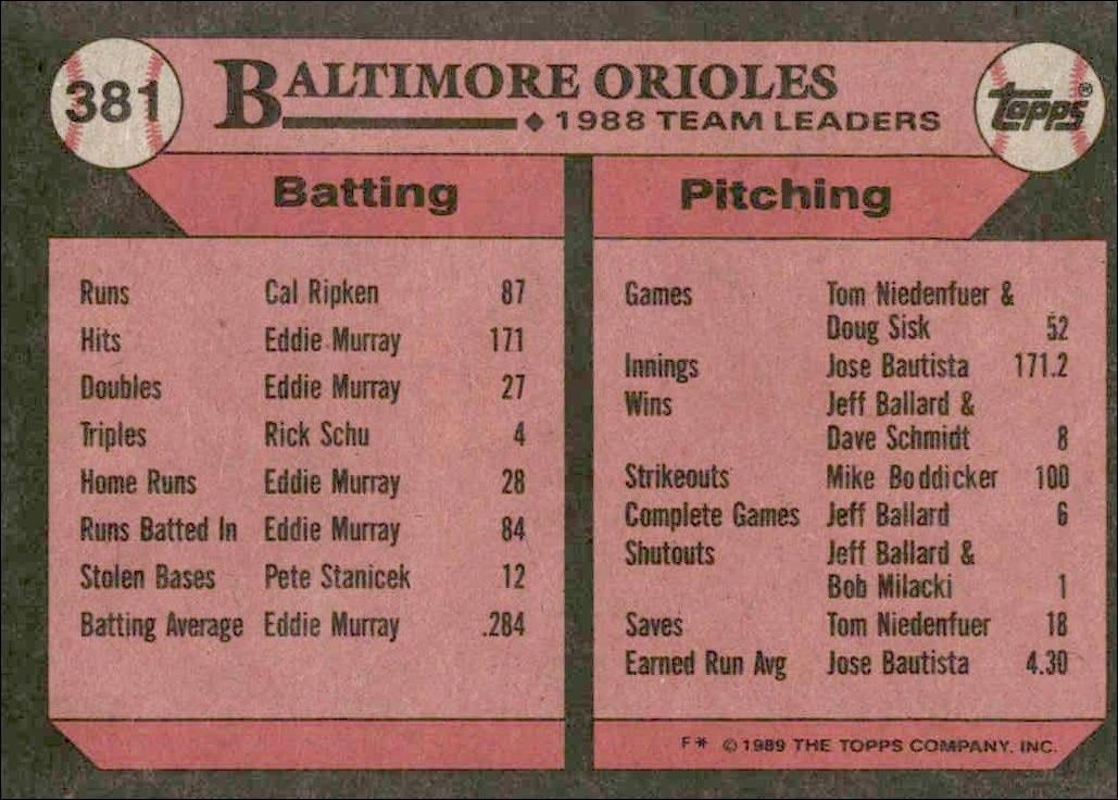 1989 Topps Orioles Leaders #381 baseball trading card back