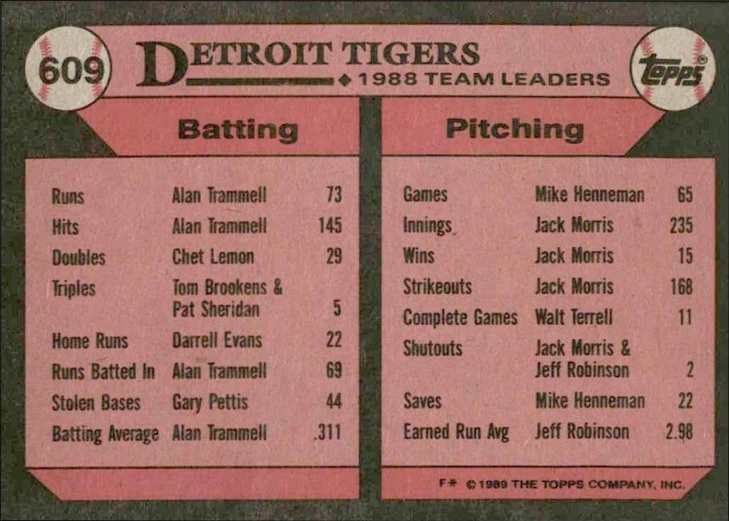 1989 Topps Tigers Leaders #609 baseball trading card back