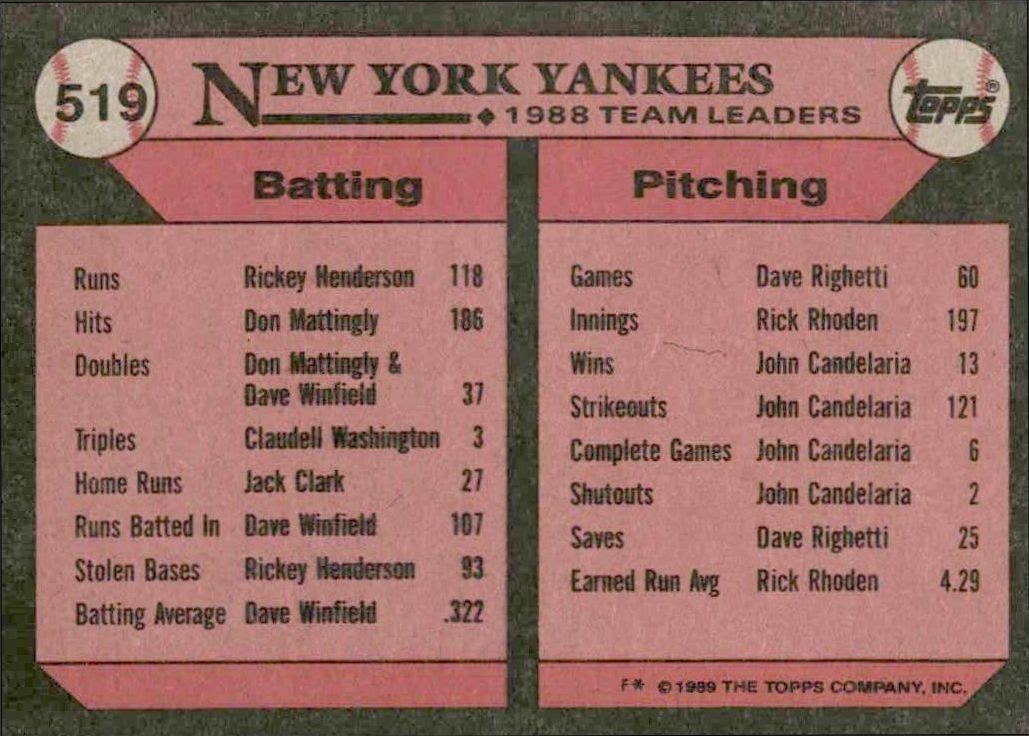 1989 Topps Yankees Leaders #519 baseball trading card back