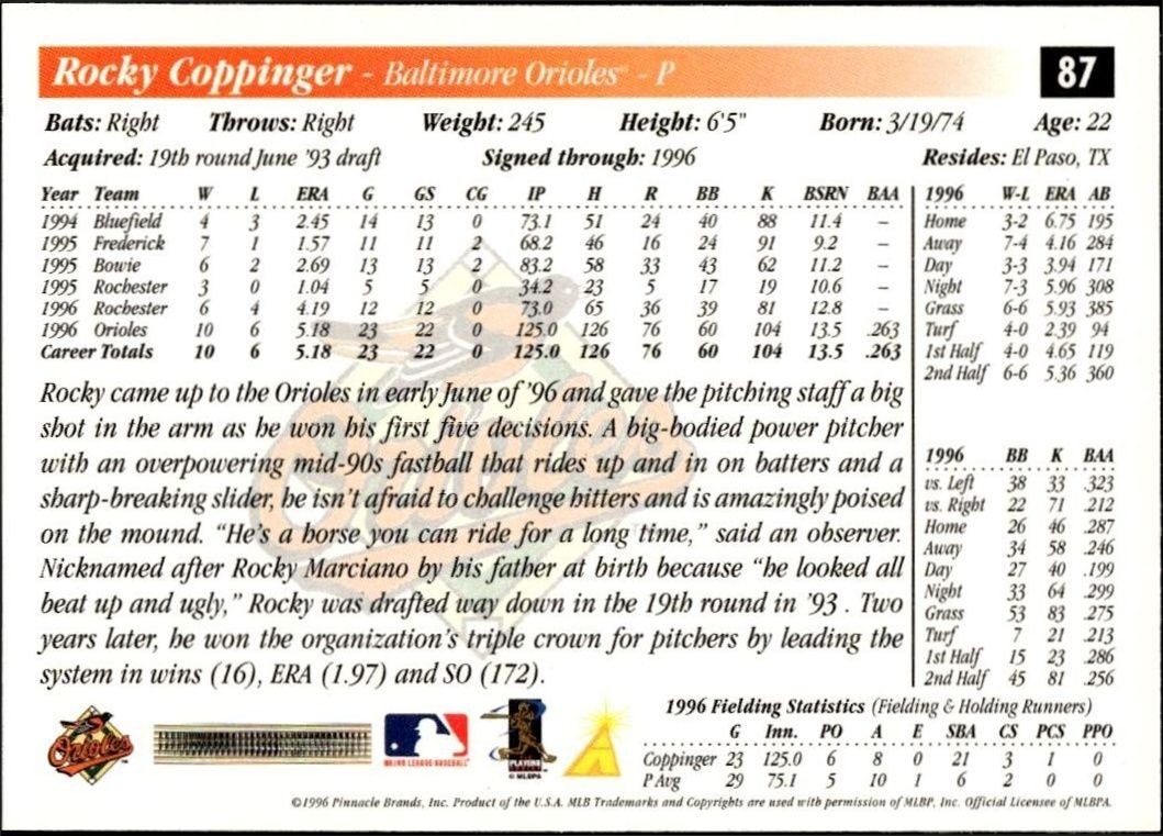 1997 Pinnacle Score Rocky Coppinger #87 baseball trading card back